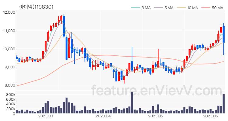 [특징주 분석] 아이텍 주가 차트 (2023.06.12)