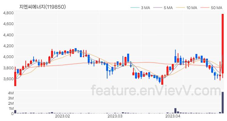 [특징주 분석] 지엔씨에너지 주가 차트 (2023.04.28)
