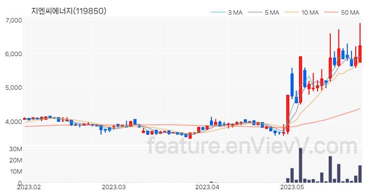 [특징주 분석] 지엔씨에너지 주가 차트 (2023.05.25)