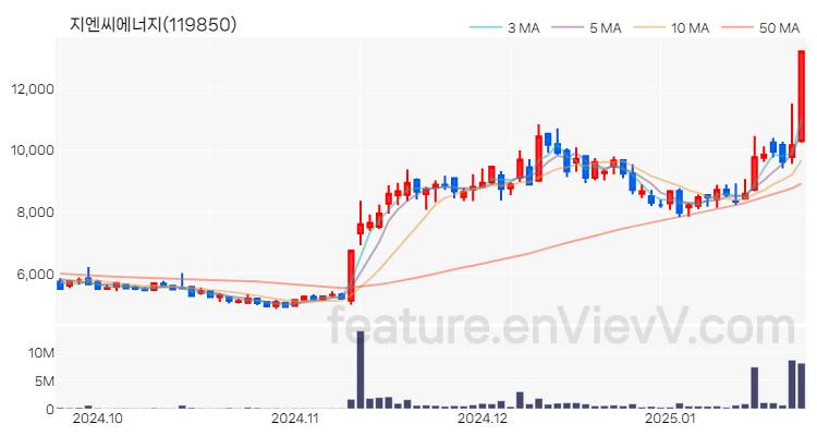 [특징주] 지엔씨에너지 주가와 차트 분석 2025.01.22
