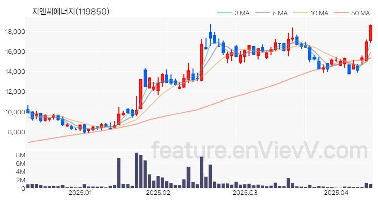 [특징주 분석] 지엔씨에너지 주가 차트 (2025.04.14)