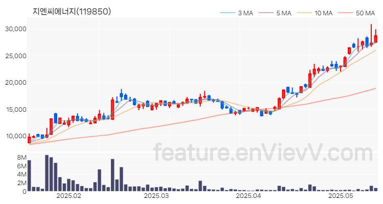 [특징주] 지엔씨에너지 주가와 차트 분석 2025.05.16