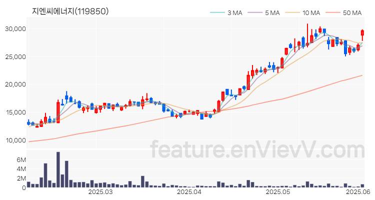 [특징주 분석] 지엔씨에너지 주가 차트 (2025.06.04)