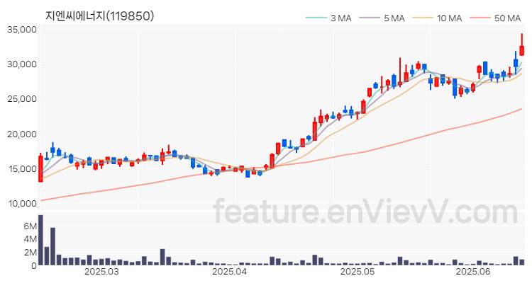 [특징주 분석] 지엔씨에너지 주가 차트 (2025.06.16)