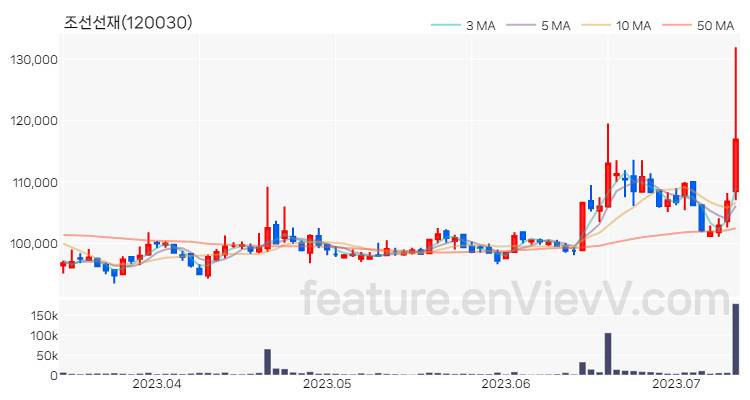 [특징주 분석] 조선선재 주가 차트 (2023.07.12)