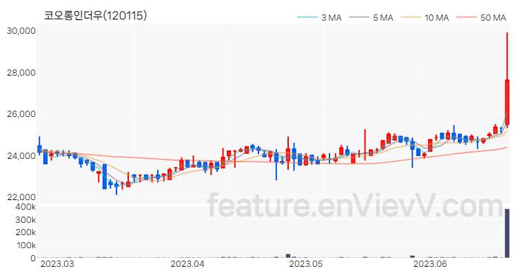 [특징주 분석] 코오롱인더우 주가 차트 (2023.06.22)