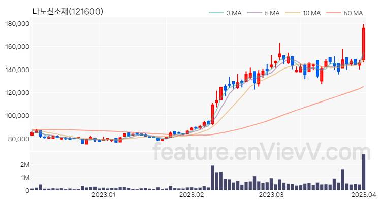 [특징주 분석] 나노신소재 주가 차트 (2023.04.03)