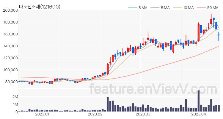 [특징주] 나노신소재 주가와 차트 분석 2023.04.13