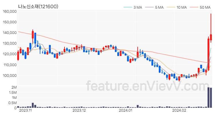 [특징주 분석] 나노신소재 주가 차트 (2024.02.22)