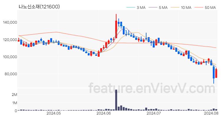 [특징주 분석] 나노신소재 주가 차트 (2024.08.06)