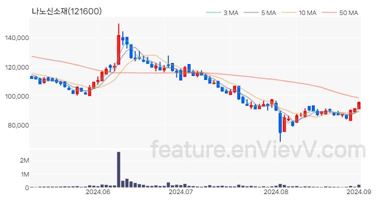 [특징주 분석] 나노신소재 주가 차트 (2024.09.02)