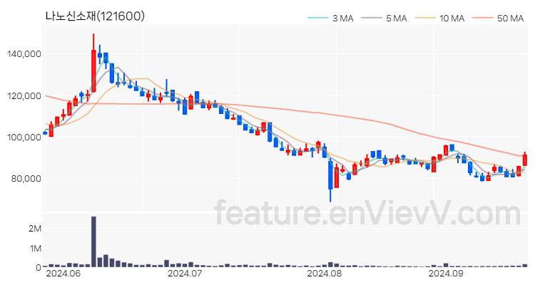 [특징주 분석] 나노신소재 주가 차트 (2024.09.24)