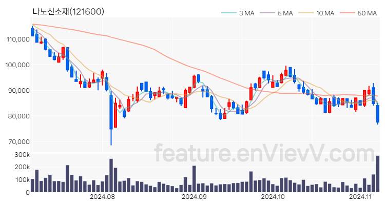 [특징주] 나노신소재 주가와 차트 분석 2024.11.07