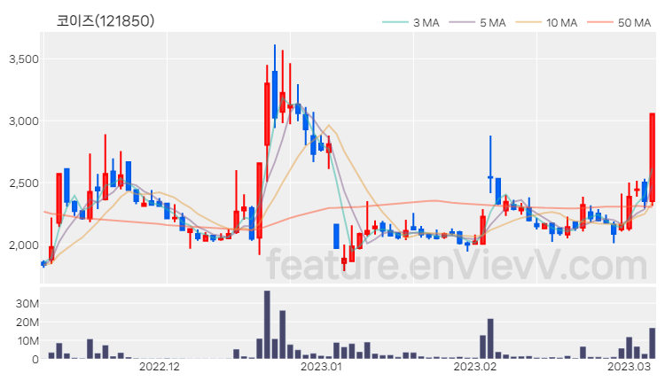 [특징주] 코이즈 주가와 차트 분석 2023.03.07