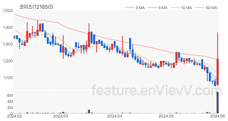 [특징주 분석] 코이즈 주가 차트 (2024.06.03)