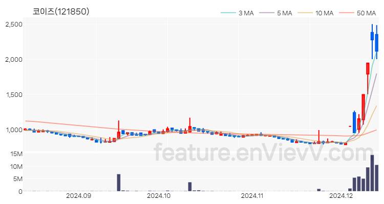 [특징주] 코이즈 주가와 차트 분석 2024.12.12