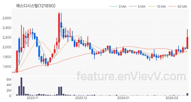 [특징주] 에스디시스템 주가와 차트 분석 2024.02.14