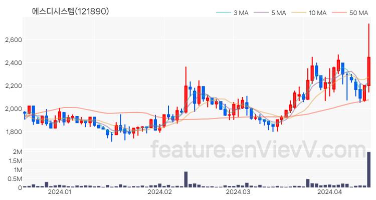 [특징주 분석] 에스디시스템 주가 차트 (2024.04.16)