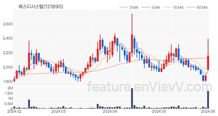 [특징주 분석] 에스디시스템 주가 차트 (2024.06.03)