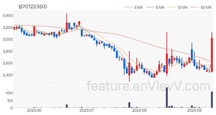 [특징주] 삼기 주가와 차트 분석 2023.09.12