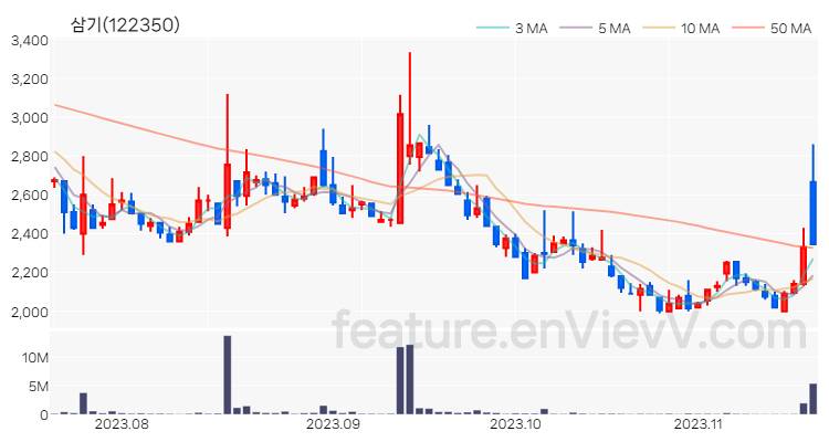 [특징주] 삼기 주가와 차트 분석 2023.11.17