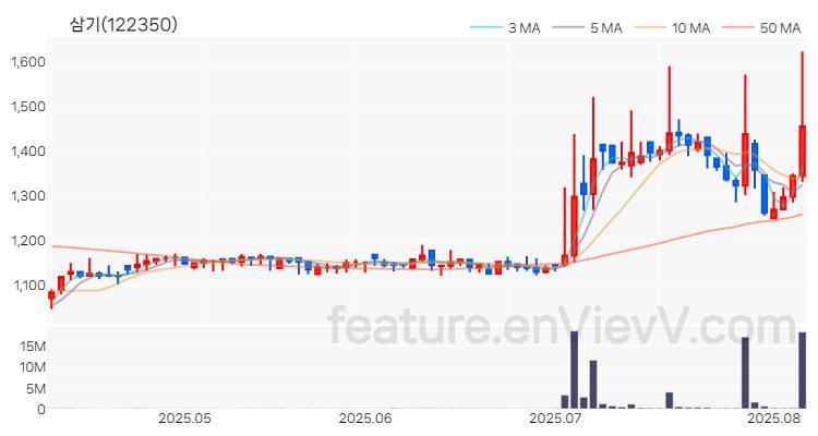 [특징주 분석] 삼기 주가 차트 (2025.08.07)