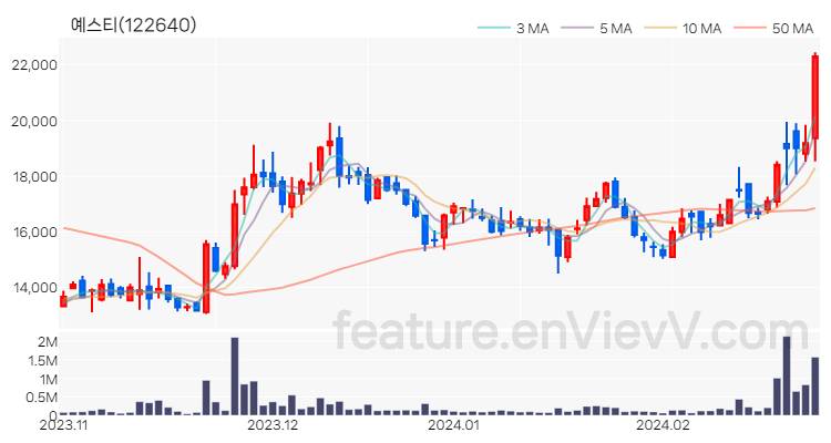 [특징주 분석] 예스티 주가 차트 (2024.02.27)