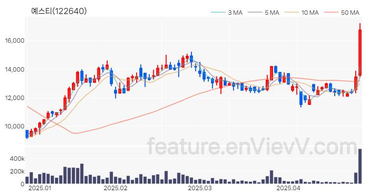 [특징주 분석] 예스티 주가 차트 (2025.04.25)