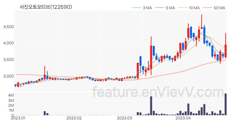 [특징주 분석] 서진오토모티브 주가 차트 (2023.04.25)