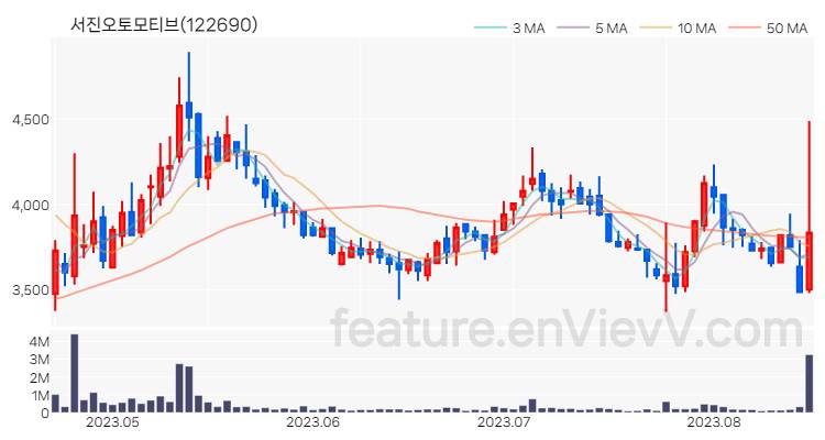 [특징주 분석] 서진오토모티브 주가 차트 (2023.08.17)