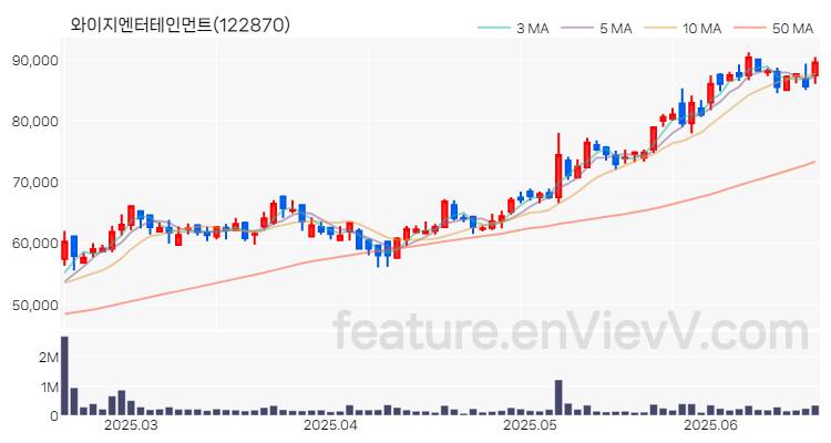 [특징주 분석] 와이지엔터테인먼트 주가 차트 (2025.06.19)