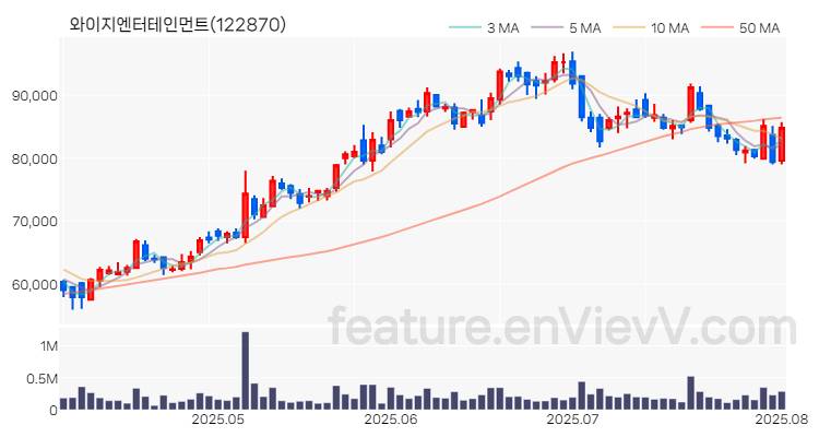 [특징주 분석] 와이지엔터테인먼트 주가 차트 (2025.08.04)