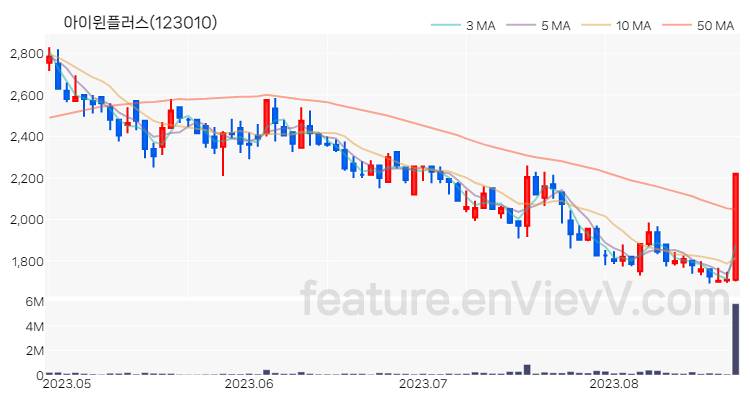 [특징주 분석] 아이윈플러스 주가 차트 (2023.08.23)