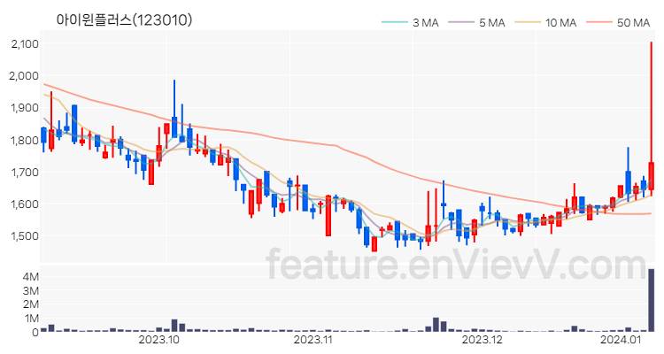 [특징주 분석] 아이윈플러스 주가 차트 (2024.01.08)