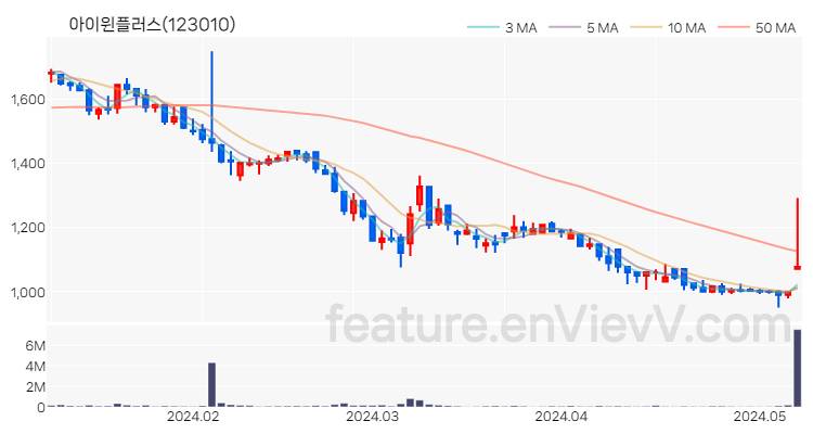 [특징주] 아이윈플러스 주가와 차트 분석 2024.05.09