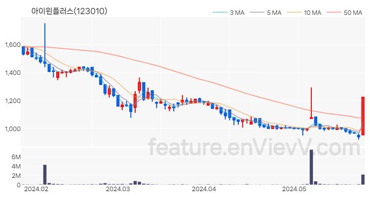 [특징주] 아이윈플러스 주가와 차트 분석 2024.05.28