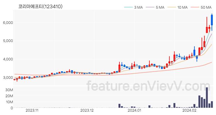 [특징주 분석] 코리아에프티 주가 차트 (2024.02.16)