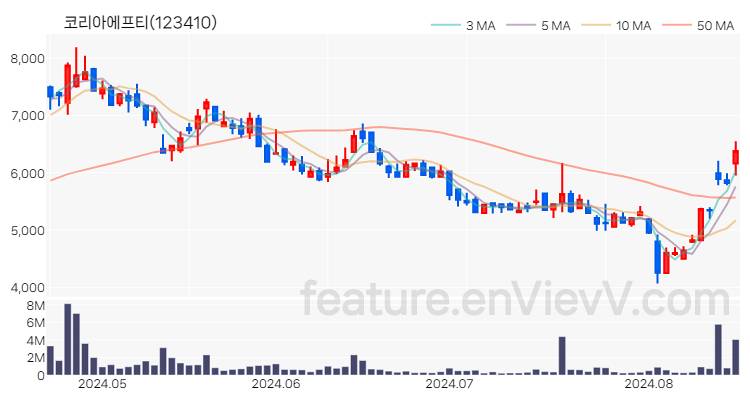 [특징주 분석] 코리아에프티 주가 차트 (2024.08.19)