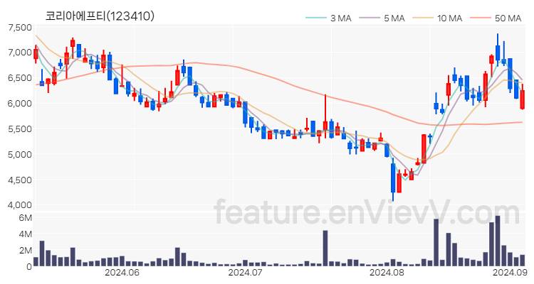 [특징주 분석] 코리아에프티 주가 차트 (2024.09.04)
