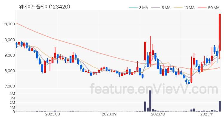 [특징주 분석] 위메이드플레이 주가 차트 (2023.11.08)