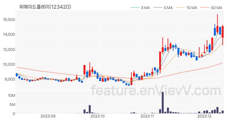 [특징주 분석] 위메이드플레이 주가 차트 (2023.12.12)