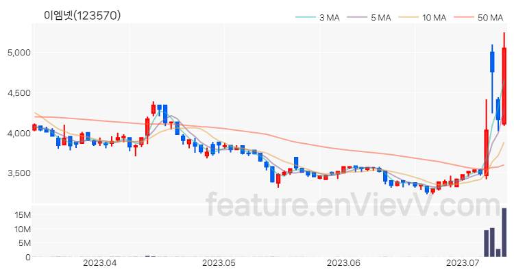 [특징주 분석] 이엠넷 주가 차트 (2023.07.12)