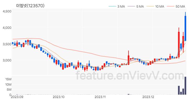 [특징주 분석] 이엠넷 주가 차트 (2023.12.27)
