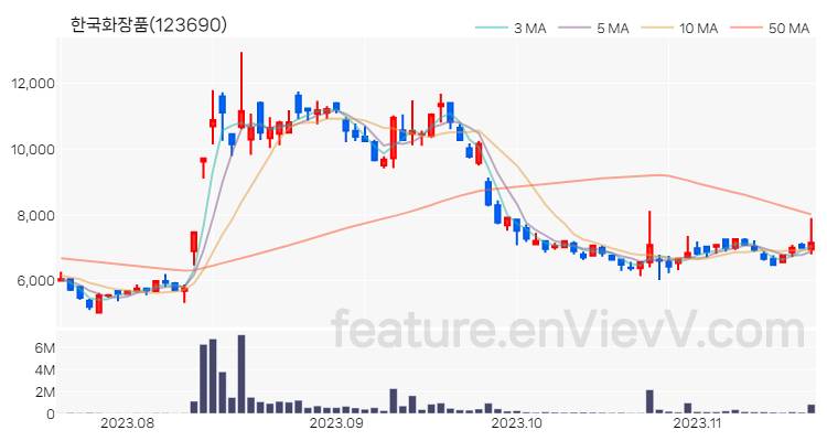 [특징주 분석] 한국화장품 주가 차트 (2023.11.17)