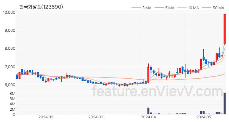 [특징주 분석] 한국화장품 주가 차트 (2024.05.16)