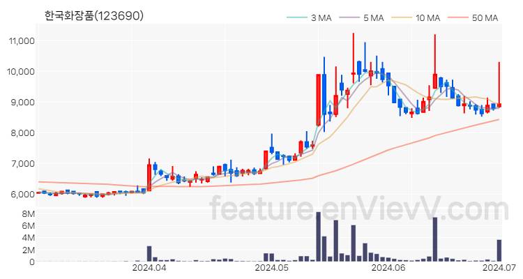 [특징주] 한국화장품 주가와 차트 분석 2024.07.01