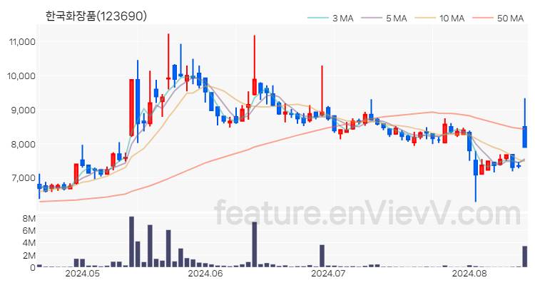 [특징주] 한국화장품 주가와 차트 분석 2024.08.16