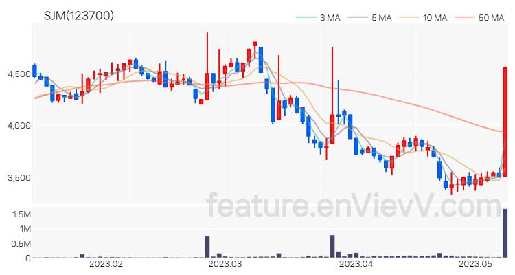 [특징주] SJM 주가와 차트 분석 2023.05.10