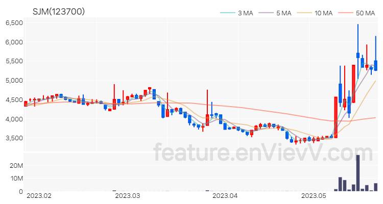 [특징주 분석] SJM 주가 차트 (2023.05.23)