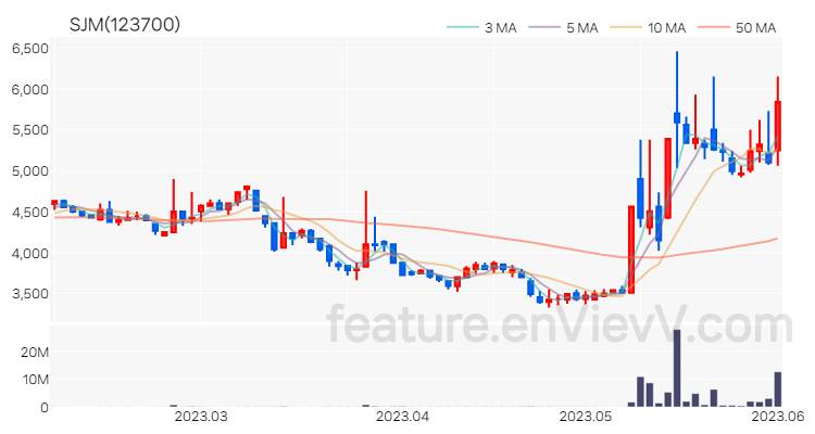 [특징주 분석] SJM 주가 차트 (2023.06.02)